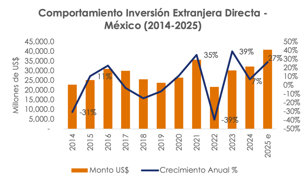 Comportamiento inversi&oacute;n extranjera directa en M&eacute;xico