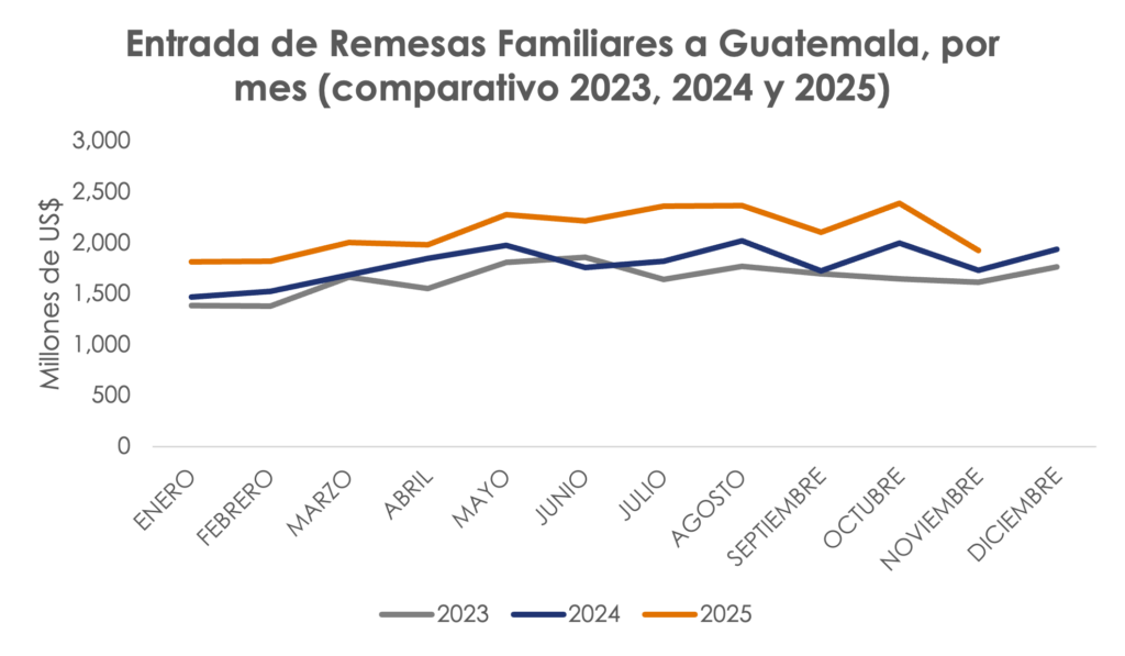 Entrada de remesas familiares a Guatemala por mes