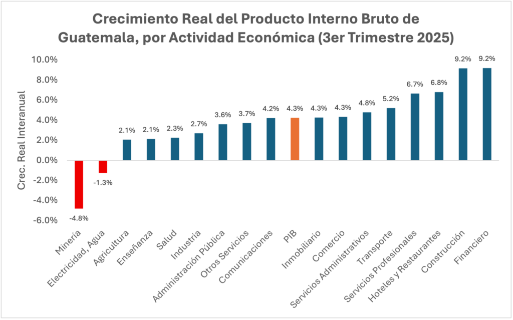 Crecimiento real del PIB de Guatemala, por actividad econ&oacute;mica (3er trimestre 2025)