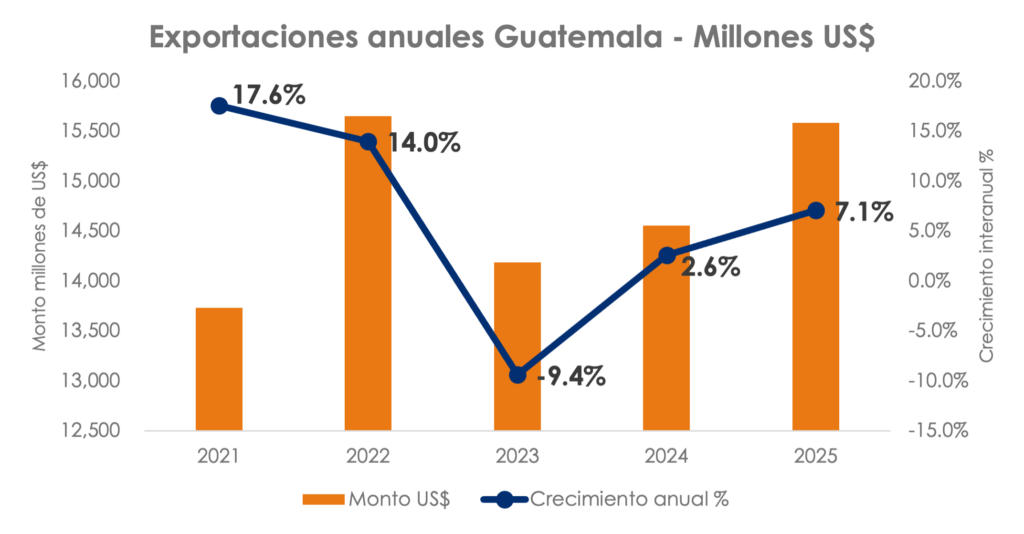 Exportaciones anuales de Guatemala