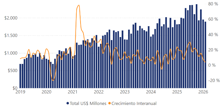 Ingresos de remesas US$ Millones y Crecimiento Interanual