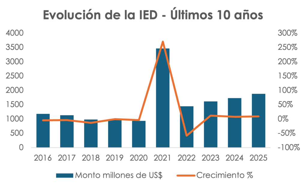 Evolución de la IED - Ultimos 10 años