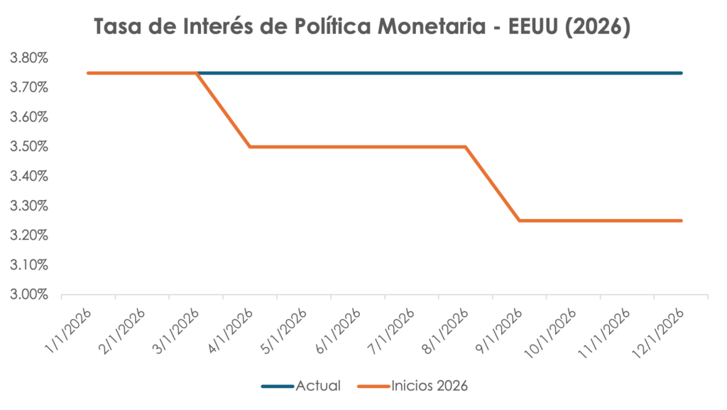 Tasa de interés de política monetaria - EEUU (2026)