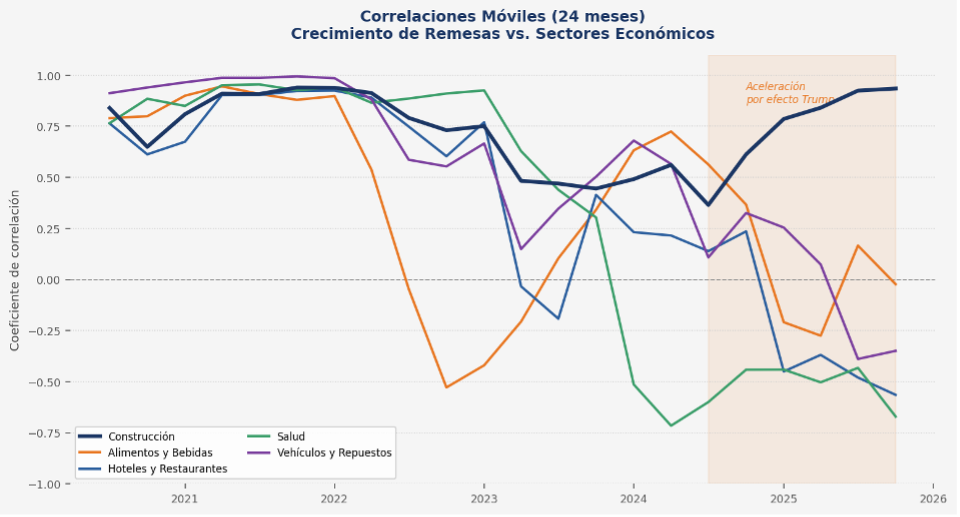 Correlaciones m&oacute;viles (24 meses) crecimiento de remesas vs. sectores econ&oacute;micas