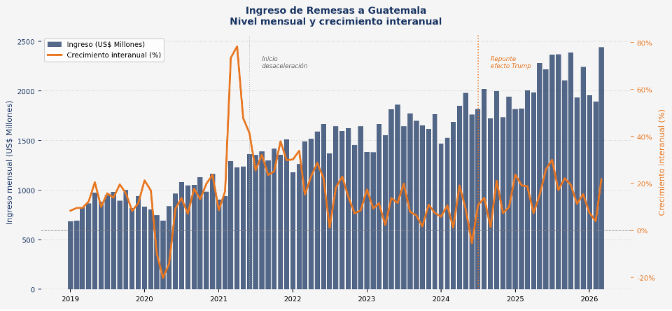Ingreso de remesas a Guatemala