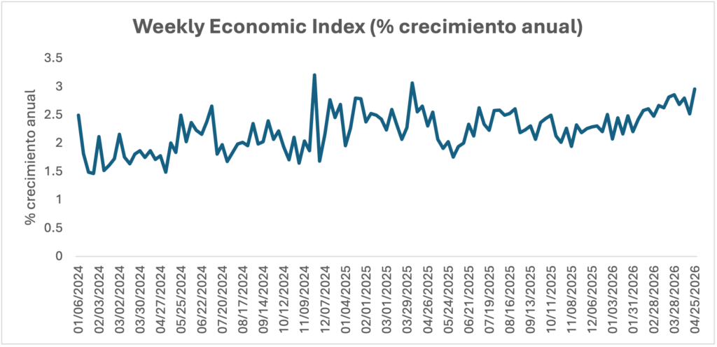 Weekly Economic Index (% crecimiento anual)