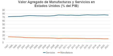 Indice de producci&oacute;n en Estados Unidos