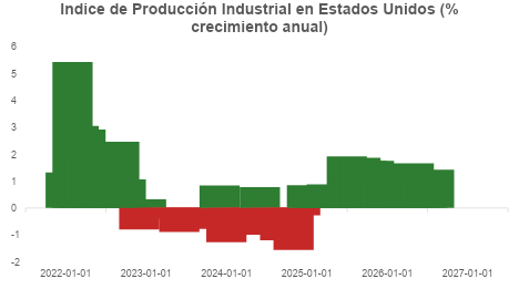 Indice de Producci&oacute;n industrial de Estados Unidos, crecimiento anual